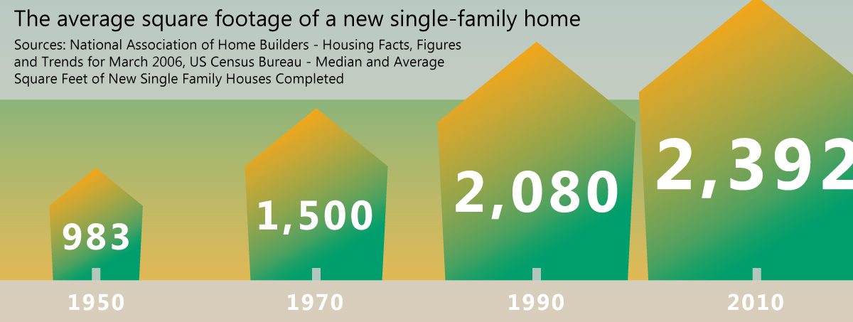 average square feet of new single-family homes