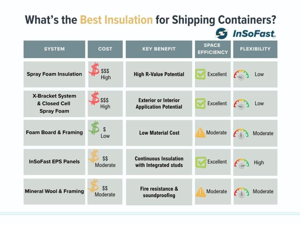 Insulation Options