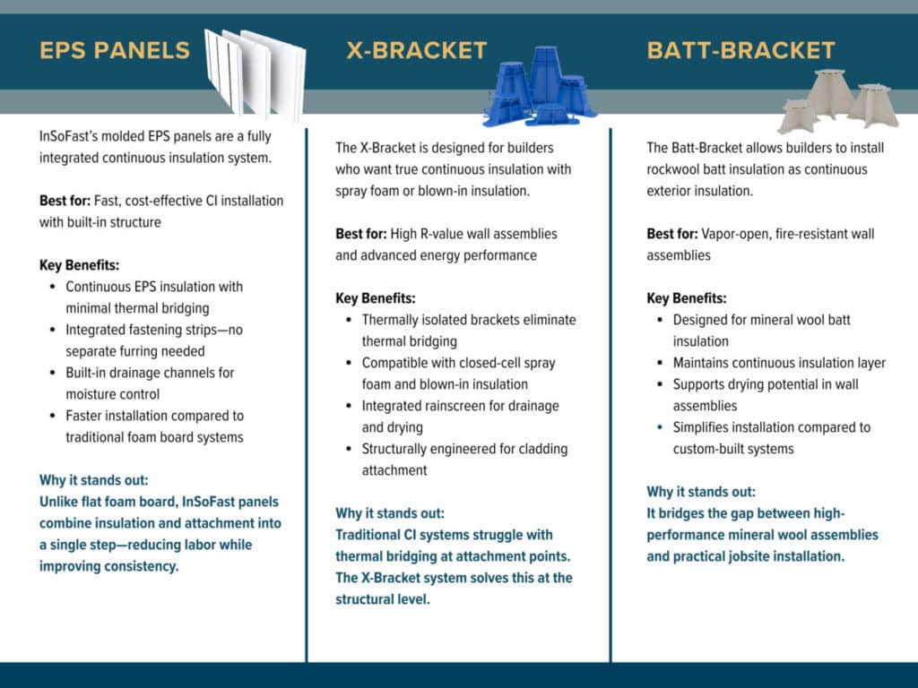 InSoFast Exterior Wall Insulation Solutions